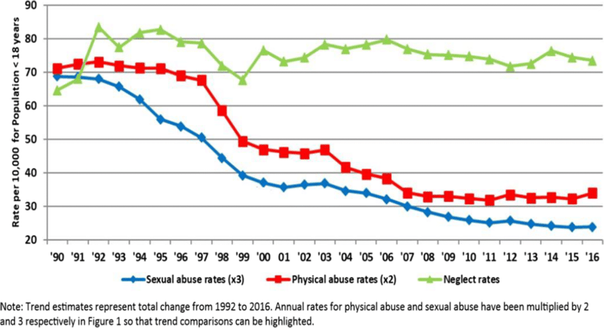us-child-maltreatment-rate-trends-1990-2016-from-finkelhor-et-al-2018.png