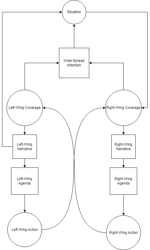 political_media_cycle.drawio.png